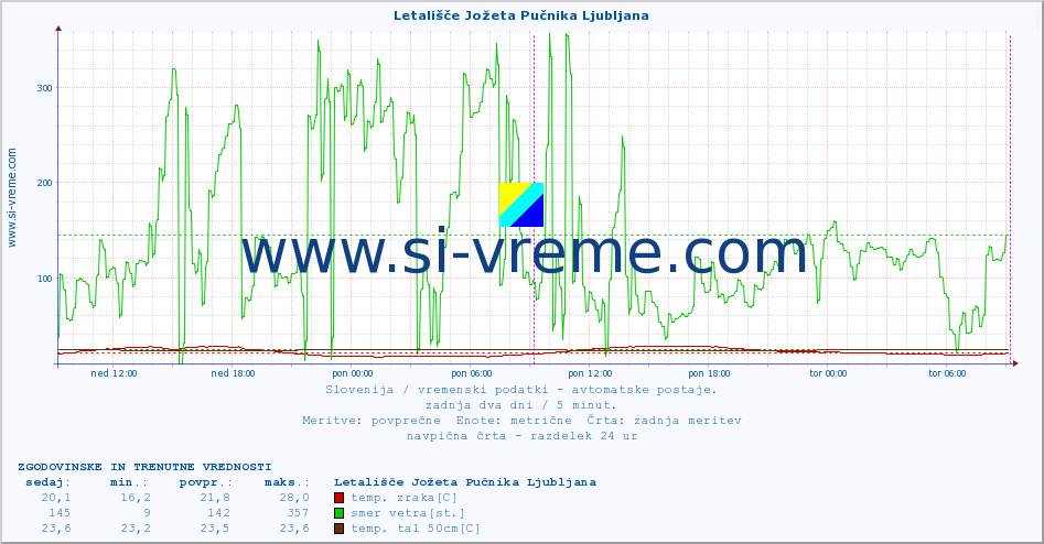 POVPREČJE :: Letališče Jožeta Pučnika Ljubljana :: temp. zraka | vlaga | smer vetra | hitrost vetra | sunki vetra | tlak | padavine | sonce | temp. tal  5cm | temp. tal 10cm | temp. tal 20cm | temp. tal 30cm | temp. tal 50cm :: zadnja dva dni / 5 minut.