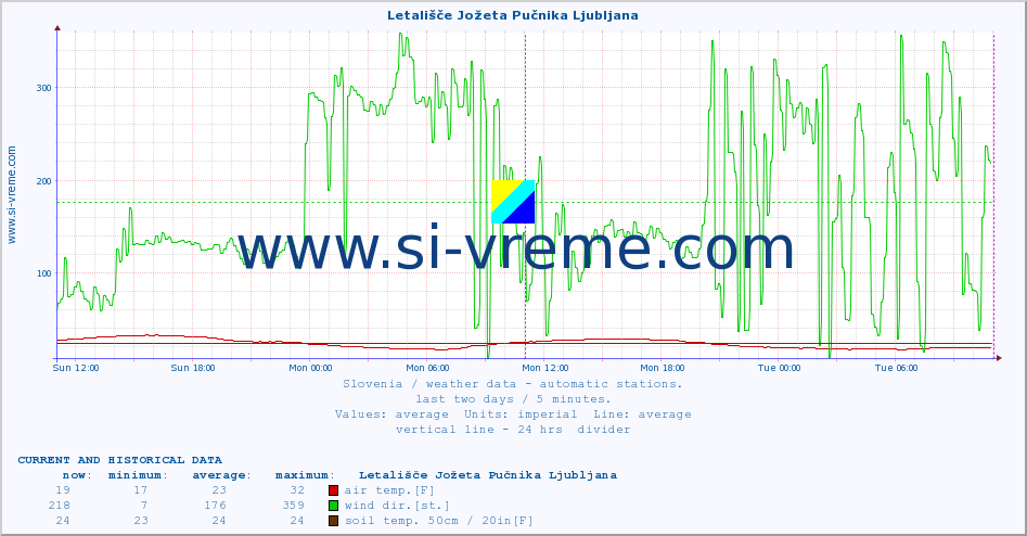  :: Letališče Jožeta Pučnika Ljubljana :: air temp. | humi- dity | wind dir. | wind speed | wind gusts | air pressure | precipi- tation | sun strength | soil temp. 5cm / 2in | soil temp. 10cm / 4in | soil temp. 20cm / 8in | soil temp. 30cm / 12in | soil temp. 50cm / 20in :: last two days / 5 minutes.