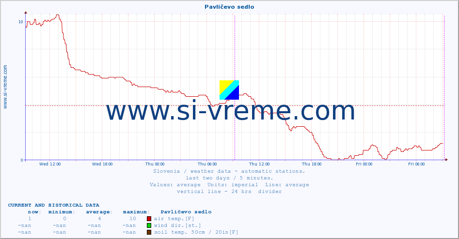  :: Pavličevo sedlo :: air temp. | humi- dity | wind dir. | wind speed | wind gusts | air pressure | precipi- tation | sun strength | soil temp. 5cm / 2in | soil temp. 10cm / 4in | soil temp. 20cm / 8in | soil temp. 30cm / 12in | soil temp. 50cm / 20in :: last two days / 5 minutes.