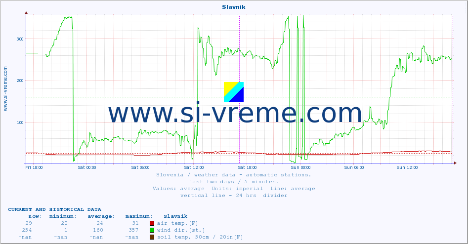  :: Slavnik :: air temp. | humi- dity | wind dir. | wind speed | wind gusts | air pressure | precipi- tation | sun strength | soil temp. 5cm / 2in | soil temp. 10cm / 4in | soil temp. 20cm / 8in | soil temp. 30cm / 12in | soil temp. 50cm / 20in :: last two days / 5 minutes.