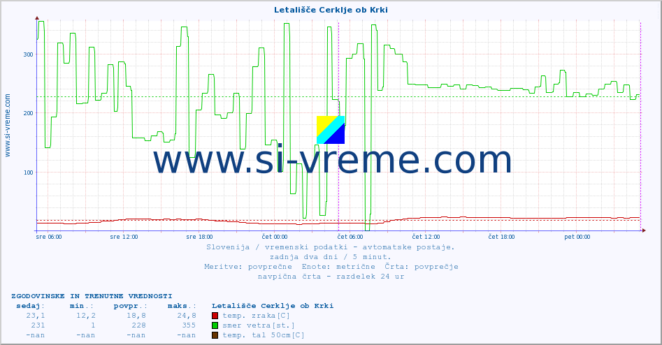 POVPREČJE :: Letališče Cerklje ob Krki :: temp. zraka | vlaga | smer vetra | hitrost vetra | sunki vetra | tlak | padavine | sonce | temp. tal  5cm | temp. tal 10cm | temp. tal 20cm | temp. tal 30cm | temp. tal 50cm :: zadnja dva dni / 5 minut.