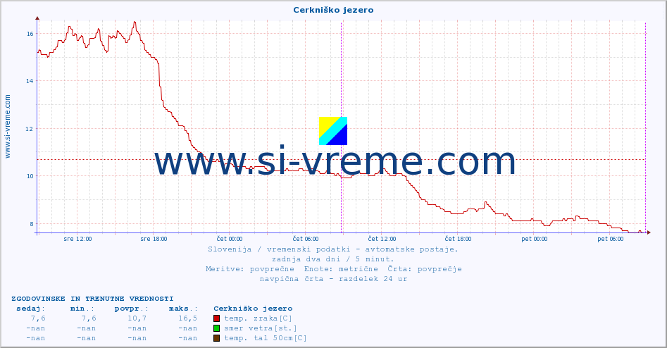 POVPREČJE :: Cerkniško jezero :: temp. zraka | vlaga | smer vetra | hitrost vetra | sunki vetra | tlak | padavine | sonce | temp. tal  5cm | temp. tal 10cm | temp. tal 20cm | temp. tal 30cm | temp. tal 50cm :: zadnja dva dni / 5 minut.