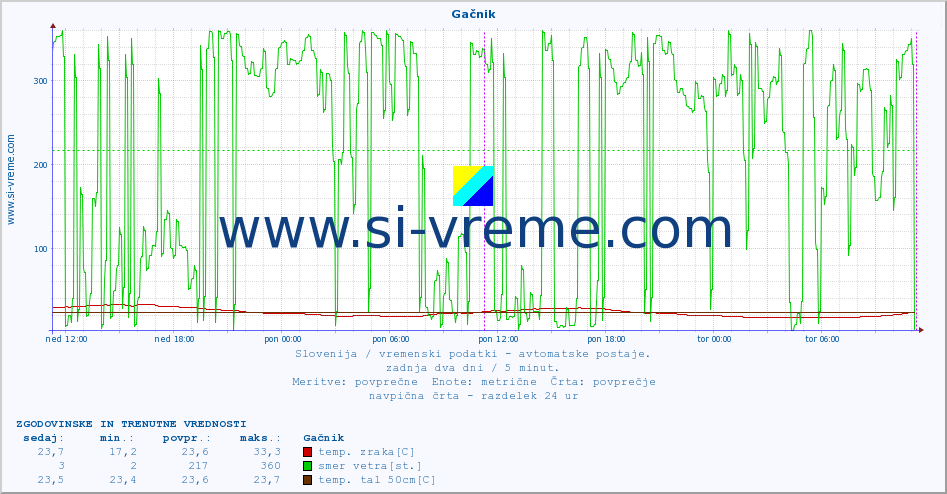 POVPREČJE :: Gačnik :: temp. zraka | vlaga | smer vetra | hitrost vetra | sunki vetra | tlak | padavine | sonce | temp. tal  5cm | temp. tal 10cm | temp. tal 20cm | temp. tal 30cm | temp. tal 50cm :: zadnja dva dni / 5 minut.
