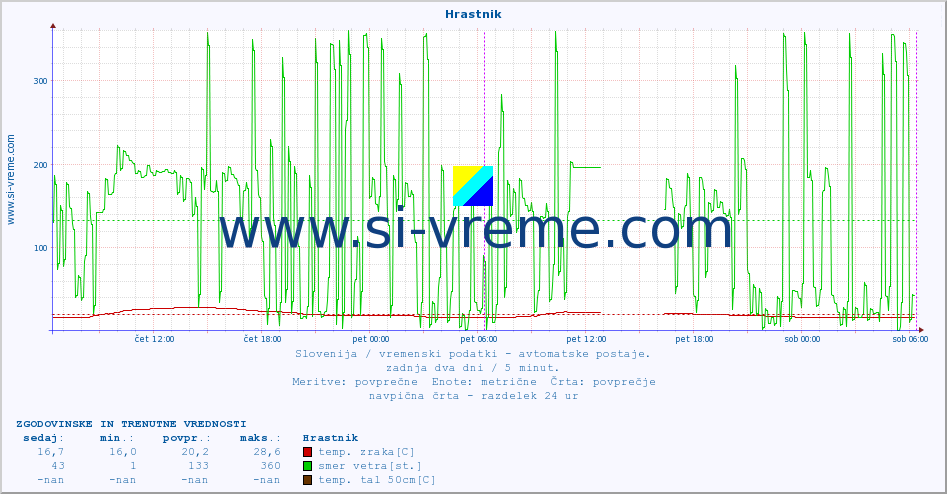 POVPREČJE :: Hrastnik :: temp. zraka | vlaga | smer vetra | hitrost vetra | sunki vetra | tlak | padavine | sonce | temp. tal  5cm | temp. tal 10cm | temp. tal 20cm | temp. tal 30cm | temp. tal 50cm :: zadnja dva dni / 5 minut.
