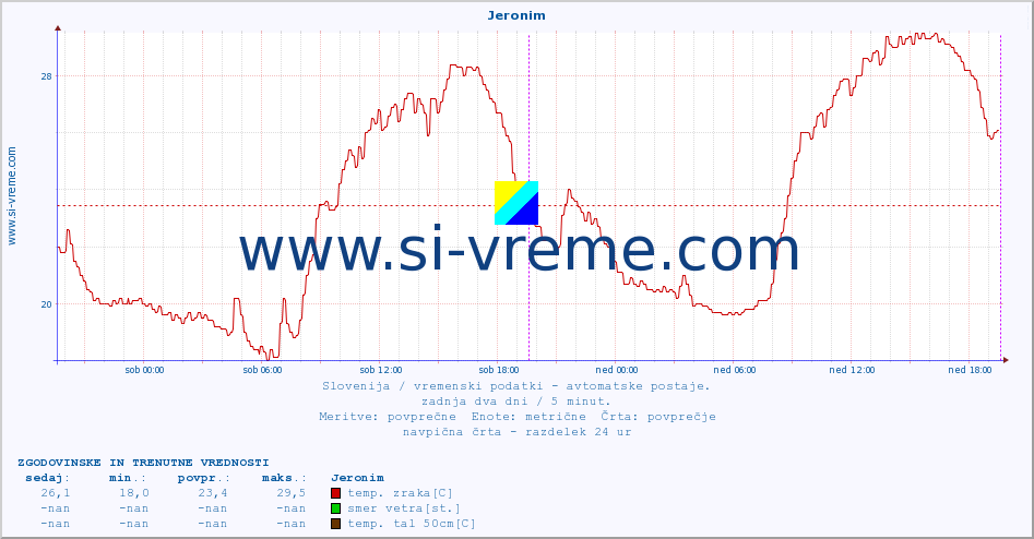 POVPREČJE :: Jeronim :: temp. zraka | vlaga | smer vetra | hitrost vetra | sunki vetra | tlak | padavine | sonce | temp. tal  5cm | temp. tal 10cm | temp. tal 20cm | temp. tal 30cm | temp. tal 50cm :: zadnja dva dni / 5 minut.