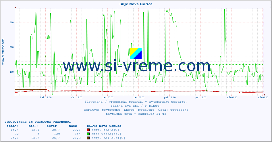 POVPREČJE :: Bilje Nova Gorica :: temp. zraka | vlaga | smer vetra | hitrost vetra | sunki vetra | tlak | padavine | sonce | temp. tal  5cm | temp. tal 10cm | temp. tal 20cm | temp. tal 30cm | temp. tal 50cm :: zadnja dva dni / 5 minut.