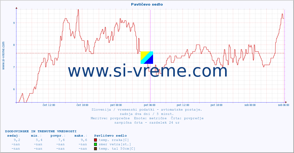 POVPREČJE :: Pavličevo sedlo :: temp. zraka | vlaga | smer vetra | hitrost vetra | sunki vetra | tlak | padavine | sonce | temp. tal  5cm | temp. tal 10cm | temp. tal 20cm | temp. tal 30cm | temp. tal 50cm :: zadnja dva dni / 5 minut.