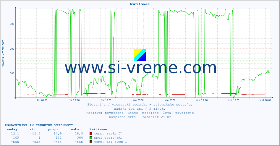 POVPREČJE :: Ratitovec :: temp. zraka | vlaga | smer vetra | hitrost vetra | sunki vetra | tlak | padavine | sonce | temp. tal  5cm | temp. tal 10cm | temp. tal 20cm | temp. tal 30cm | temp. tal 50cm :: zadnja dva dni / 5 minut.