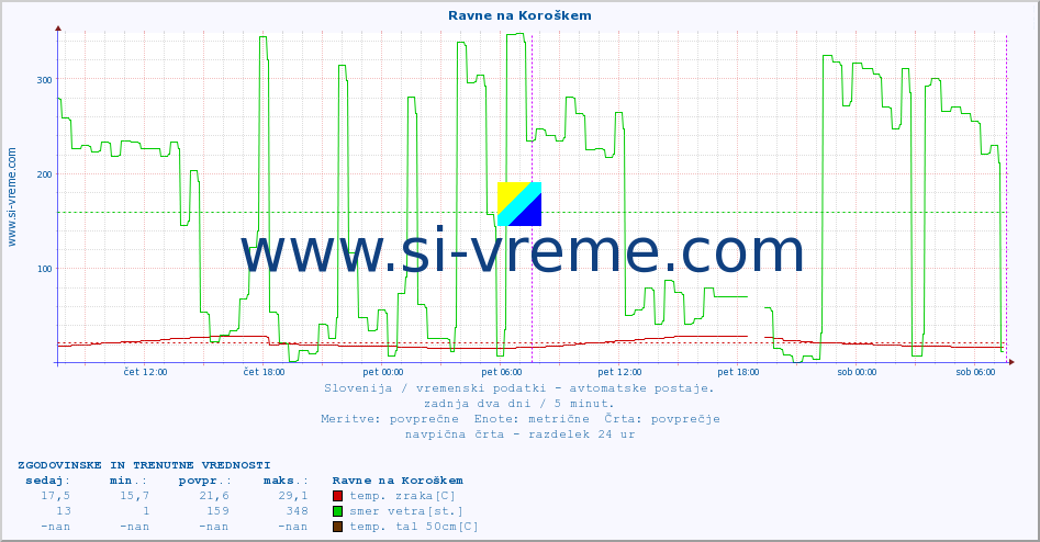 POVPREČJE :: Ravne na Koroškem :: temp. zraka | vlaga | smer vetra | hitrost vetra | sunki vetra | tlak | padavine | sonce | temp. tal  5cm | temp. tal 10cm | temp. tal 20cm | temp. tal 30cm | temp. tal 50cm :: zadnja dva dni / 5 minut.