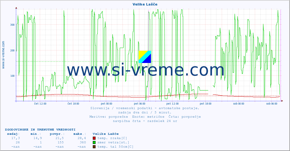 POVPREČJE :: Velike Lašče :: temp. zraka | vlaga | smer vetra | hitrost vetra | sunki vetra | tlak | padavine | sonce | temp. tal  5cm | temp. tal 10cm | temp. tal 20cm | temp. tal 30cm | temp. tal 50cm :: zadnja dva dni / 5 minut.