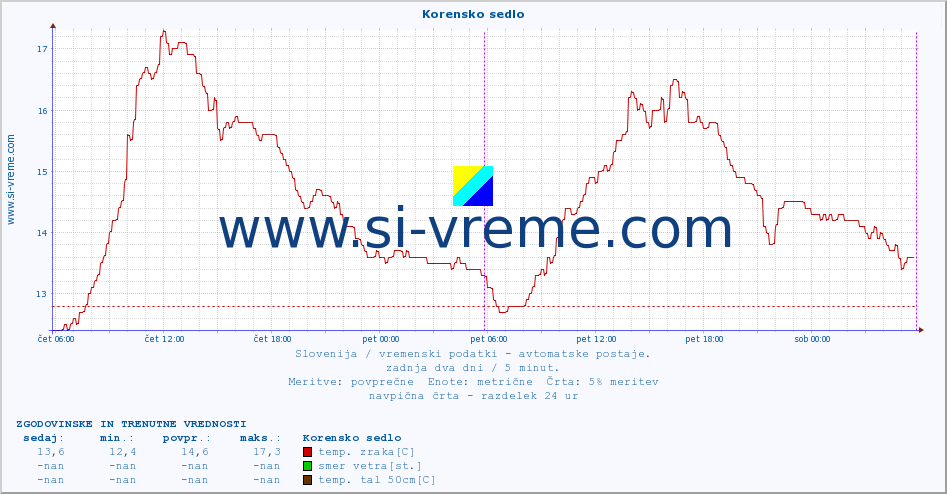 POVPREČJE :: Korensko sedlo :: temp. zraka | vlaga | smer vetra | hitrost vetra | sunki vetra | tlak | padavine | sonce | temp. tal  5cm | temp. tal 10cm | temp. tal 20cm | temp. tal 30cm | temp. tal 50cm :: zadnja dva dni / 5 minut.