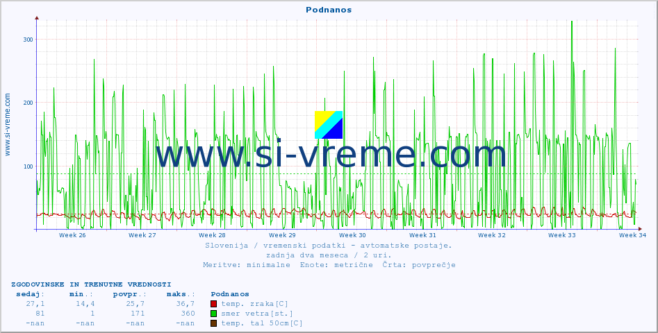 POVPREČJE :: Podnanos :: temp. zraka | vlaga | smer vetra | hitrost vetra | sunki vetra | tlak | padavine | sonce | temp. tal  5cm | temp. tal 10cm | temp. tal 20cm | temp. tal 30cm | temp. tal 50cm :: zadnja dva meseca / 2 uri.