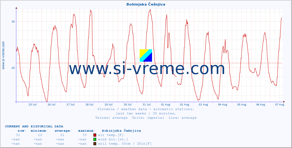  :: Bohinjska Češnjica :: air temp. | humi- dity | wind dir. | wind speed | wind gusts | air pressure | precipi- tation | sun strength | soil temp. 5cm / 2in | soil temp. 10cm / 4in | soil temp. 20cm / 8in | soil temp. 30cm / 12in | soil temp. 50cm / 20in :: last two weeks / 30 minutes.