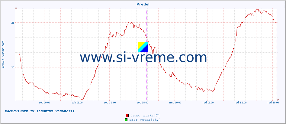 POVPREČJE :: Predel :: temp. zraka | vlaga | smer vetra | hitrost vetra | sunki vetra | tlak | padavine | sonce | temp. tal  5cm | temp. tal 10cm | temp. tal 20cm | temp. tal 30cm | temp. tal 50cm :: zadnja dva dni / 5 minut.