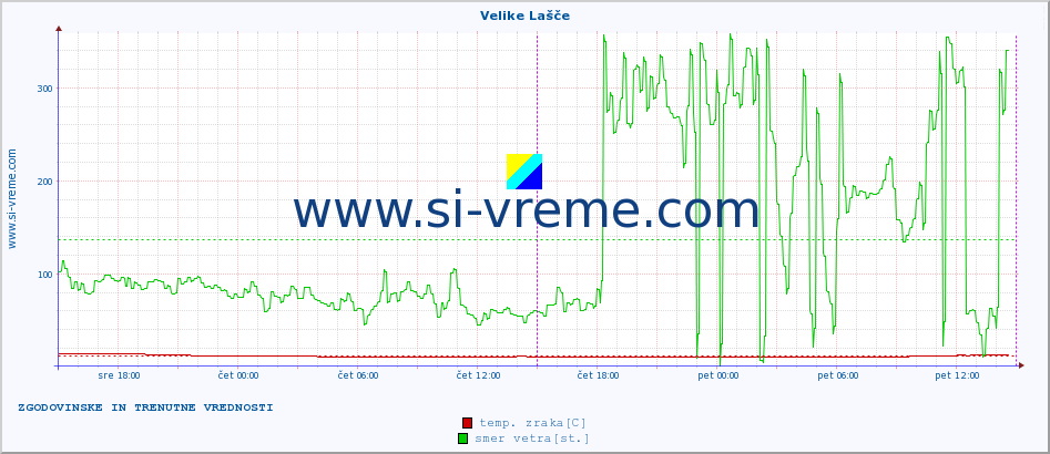 POVPREČJE :: Velike Lašče :: temp. zraka | vlaga | smer vetra | hitrost vetra | sunki vetra | tlak | padavine | sonce | temp. tal  5cm | temp. tal 10cm | temp. tal 20cm | temp. tal 30cm | temp. tal 50cm :: zadnja dva dni / 5 minut.