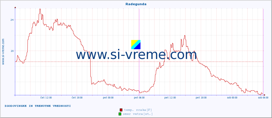 POVPREČJE :: Radegunda :: temp. zraka | vlaga | smer vetra | hitrost vetra | sunki vetra | tlak | padavine | sonce | temp. tal  5cm | temp. tal 10cm | temp. tal 20cm | temp. tal 30cm | temp. tal 50cm :: zadnja dva dni / 5 minut.