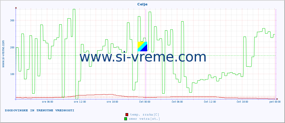 POVPREČJE :: Celje :: temp. zraka | vlaga | smer vetra | hitrost vetra | sunki vetra | tlak | padavine | sonce | temp. tal  5cm | temp. tal 10cm | temp. tal 20cm | temp. tal 30cm | temp. tal 50cm :: zadnja dva dni / 5 minut.