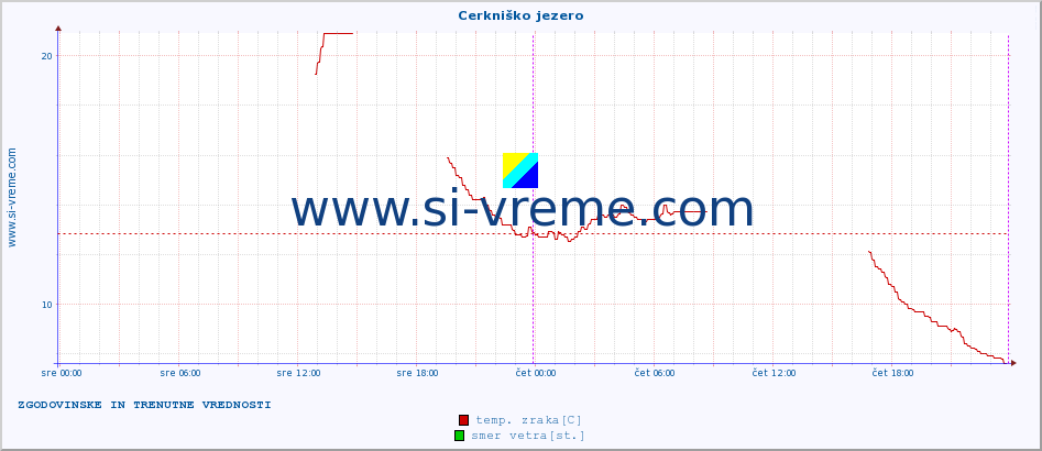 POVPREČJE :: Cerkniško jezero :: temp. zraka | vlaga | smer vetra | hitrost vetra | sunki vetra | tlak | padavine | sonce | temp. tal  5cm | temp. tal 10cm | temp. tal 20cm | temp. tal 30cm | temp. tal 50cm :: zadnja dva dni / 5 minut.