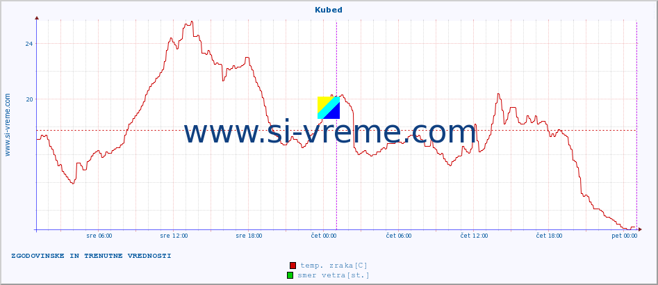 POVPREČJE :: Kubed :: temp. zraka | vlaga | smer vetra | hitrost vetra | sunki vetra | tlak | padavine | sonce | temp. tal  5cm | temp. tal 10cm | temp. tal 20cm | temp. tal 30cm | temp. tal 50cm :: zadnja dva dni / 5 minut.