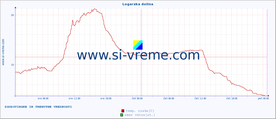 POVPREČJE :: Logarska dolina :: temp. zraka | vlaga | smer vetra | hitrost vetra | sunki vetra | tlak | padavine | sonce | temp. tal  5cm | temp. tal 10cm | temp. tal 20cm | temp. tal 30cm | temp. tal 50cm :: zadnja dva dni / 5 minut.