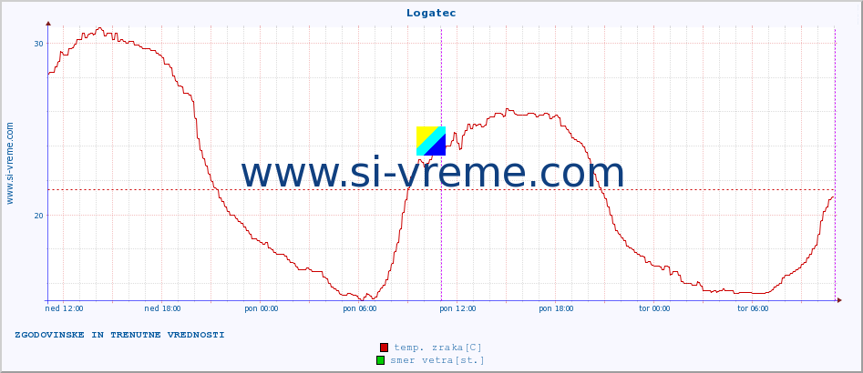 POVPREČJE :: Logatec :: temp. zraka | vlaga | smer vetra | hitrost vetra | sunki vetra | tlak | padavine | sonce | temp. tal  5cm | temp. tal 10cm | temp. tal 20cm | temp. tal 30cm | temp. tal 50cm :: zadnja dva dni / 5 minut.