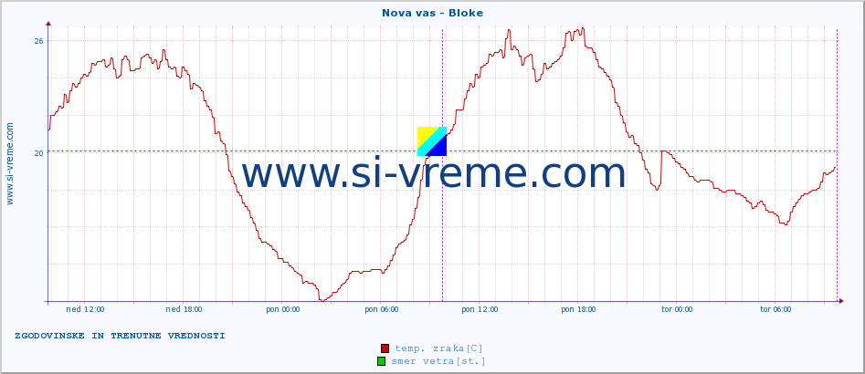 POVPREČJE :: Nova vas - Bloke :: temp. zraka | vlaga | smer vetra | hitrost vetra | sunki vetra | tlak | padavine | sonce | temp. tal  5cm | temp. tal 10cm | temp. tal 20cm | temp. tal 30cm | temp. tal 50cm :: zadnja dva dni / 5 minut.