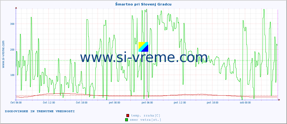 POVPREČJE :: Šmartno pri Slovenj Gradcu :: temp. zraka | vlaga | smer vetra | hitrost vetra | sunki vetra | tlak | padavine | sonce | temp. tal  5cm | temp. tal 10cm | temp. tal 20cm | temp. tal 30cm | temp. tal 50cm :: zadnja dva dni / 5 minut.