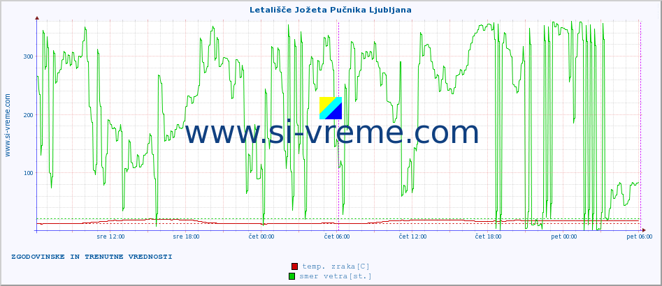 POVPREČJE :: Letališče Jožeta Pučnika Ljubljana :: temp. zraka | vlaga | smer vetra | hitrost vetra | sunki vetra | tlak | padavine | sonce | temp. tal  5cm | temp. tal 10cm | temp. tal 20cm | temp. tal 30cm | temp. tal 50cm :: zadnja dva dni / 5 minut.