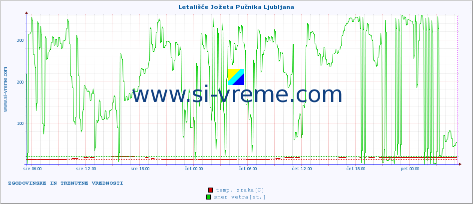 POVPREČJE :: Letališče Jožeta Pučnika Ljubljana :: temp. zraka | vlaga | smer vetra | hitrost vetra | sunki vetra | tlak | padavine | sonce | temp. tal  5cm | temp. tal 10cm | temp. tal 20cm | temp. tal 30cm | temp. tal 50cm :: zadnja dva dni / 5 minut.