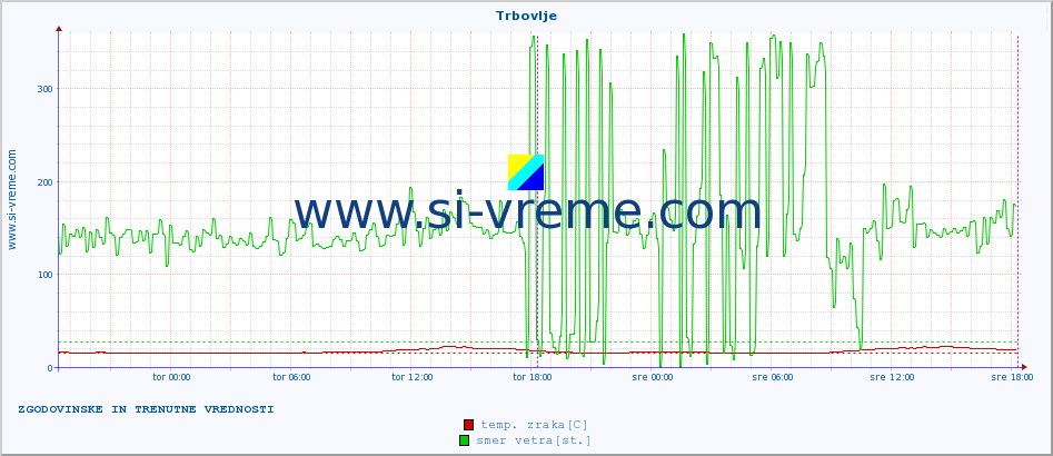POVPREČJE :: Trbovlje :: temp. zraka | vlaga | smer vetra | hitrost vetra | sunki vetra | tlak | padavine | sonce | temp. tal  5cm | temp. tal 10cm | temp. tal 20cm | temp. tal 30cm | temp. tal 50cm :: zadnja dva dni / 5 minut.