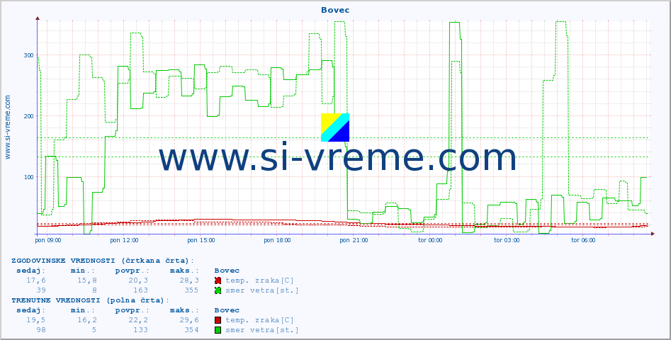 POVPREČJE :: Bovec :: temp. zraka | vlaga | smer vetra | hitrost vetra | sunki vetra | tlak | padavine | sonce | temp. tal  5cm | temp. tal 10cm | temp. tal 20cm | temp. tal 30cm | temp. tal 50cm :: zadnji dan / 5 minut.