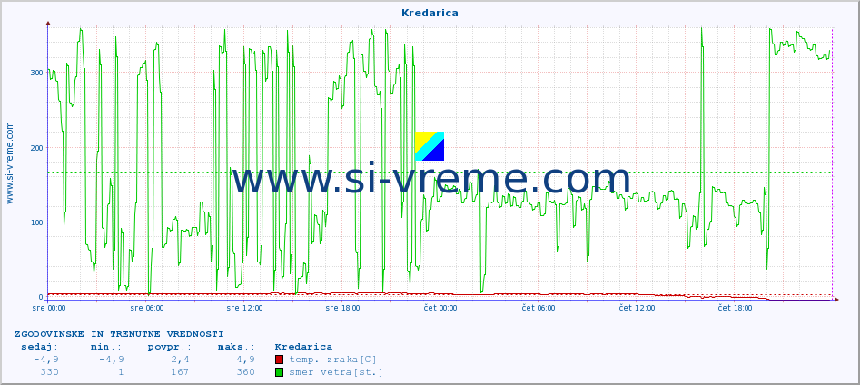 POVPREČJE :: Kredarica :: temp. zraka | vlaga | smer vetra | hitrost vetra | sunki vetra | tlak | padavine | sonce | temp. tal  5cm | temp. tal 10cm | temp. tal 20cm | temp. tal 30cm | temp. tal 50cm :: zadnja dva dni / 5 minut.