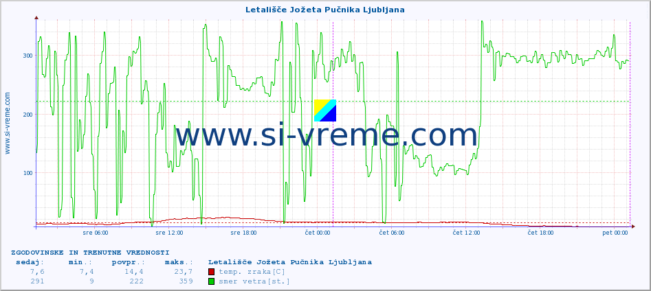 POVPREČJE :: Letališče Jožeta Pučnika Ljubljana :: temp. zraka | vlaga | smer vetra | hitrost vetra | sunki vetra | tlak | padavine | sonce | temp. tal  5cm | temp. tal 10cm | temp. tal 20cm | temp. tal 30cm | temp. tal 50cm :: zadnja dva dni / 5 minut.