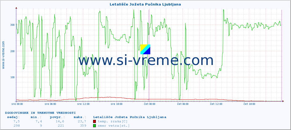 POVPREČJE :: Letališče Jožeta Pučnika Ljubljana :: temp. zraka | vlaga | smer vetra | hitrost vetra | sunki vetra | tlak | padavine | sonce | temp. tal  5cm | temp. tal 10cm | temp. tal 20cm | temp. tal 30cm | temp. tal 50cm :: zadnja dva dni / 5 minut.