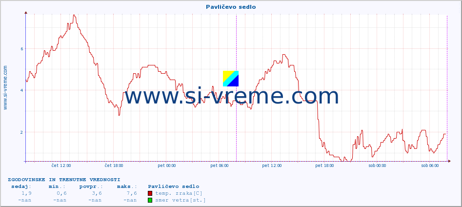 POVPREČJE :: Pavličevo sedlo :: temp. zraka | vlaga | smer vetra | hitrost vetra | sunki vetra | tlak | padavine | sonce | temp. tal  5cm | temp. tal 10cm | temp. tal 20cm | temp. tal 30cm | temp. tal 50cm :: zadnja dva dni / 5 minut.