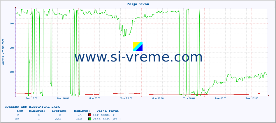  :: Pasja ravan :: air temp. | humi- dity | wind dir. | wind speed | wind gusts | air pressure | precipi- tation | sun strength | soil temp. 5cm / 2in | soil temp. 10cm / 4in | soil temp. 20cm / 8in | soil temp. 30cm / 12in | soil temp. 50cm / 20in :: last two days / 5 minutes.