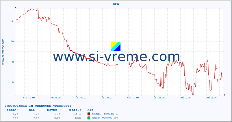 POVPREČJE :: Krn :: temp. zraka | vlaga | smer vetra | hitrost vetra | sunki vetra | tlak | padavine | sonce | temp. tal  5cm | temp. tal 10cm | temp. tal 20cm | temp. tal 30cm | temp. tal 50cm :: zadnja dva dni / 5 minut.