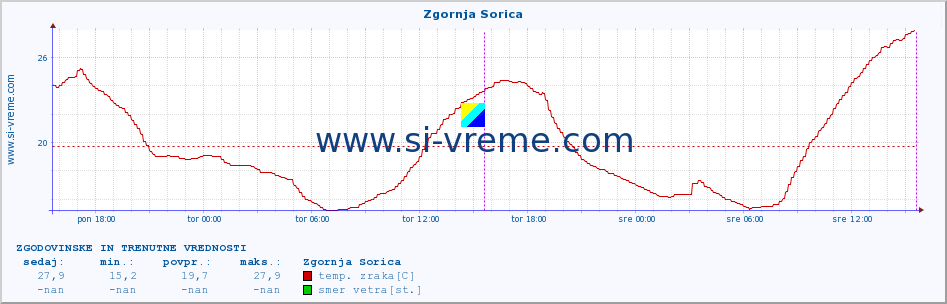 POVPREČJE :: Zgornja Sorica :: temp. zraka | vlaga | smer vetra | hitrost vetra | sunki vetra | tlak | padavine | sonce | temp. tal  5cm | temp. tal 10cm | temp. tal 20cm | temp. tal 30cm | temp. tal 50cm :: zadnja dva dni / 5 minut.