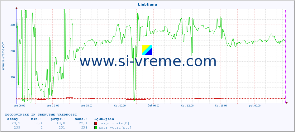 POVPREČJE :: Ljubljana :: temp. zraka | vlaga | smer vetra | hitrost vetra | sunki vetra | tlak | padavine | sonce | temp. tal  5cm | temp. tal 10cm | temp. tal 20cm | temp. tal 30cm | temp. tal 50cm :: zadnja dva dni / 5 minut.