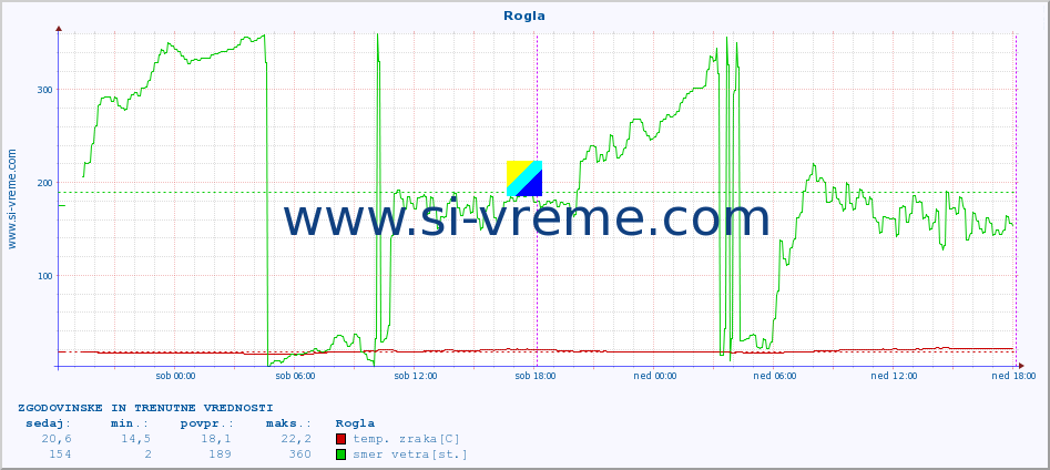 POVPREČJE :: Rogla :: temp. zraka | vlaga | smer vetra | hitrost vetra | sunki vetra | tlak | padavine | sonce | temp. tal  5cm | temp. tal 10cm | temp. tal 20cm | temp. tal 30cm | temp. tal 50cm :: zadnja dva dni / 5 minut.