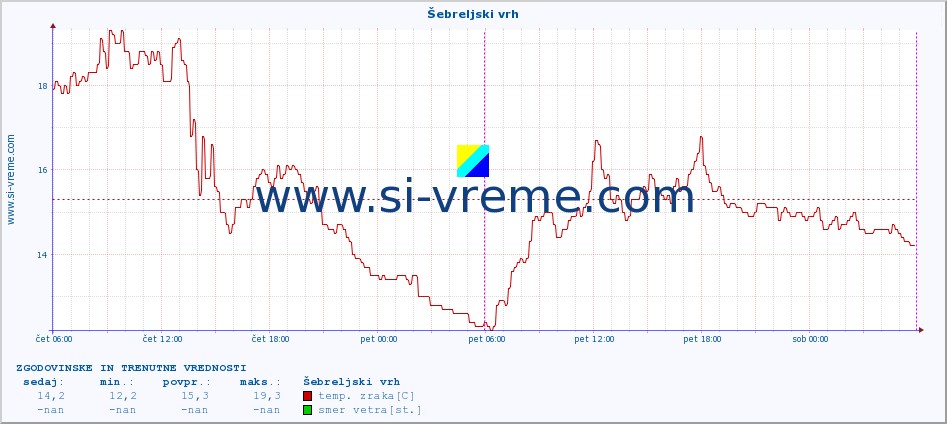 POVPREČJE :: Šebreljski vrh :: temp. zraka | vlaga | smer vetra | hitrost vetra | sunki vetra | tlak | padavine | sonce | temp. tal  5cm | temp. tal 10cm | temp. tal 20cm | temp. tal 30cm | temp. tal 50cm :: zadnja dva dni / 5 minut.