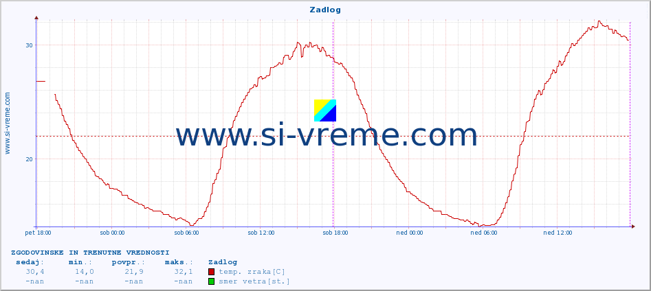 POVPREČJE :: Zadlog :: temp. zraka | vlaga | smer vetra | hitrost vetra | sunki vetra | tlak | padavine | sonce | temp. tal  5cm | temp. tal 10cm | temp. tal 20cm | temp. tal 30cm | temp. tal 50cm :: zadnja dva dni / 5 minut.