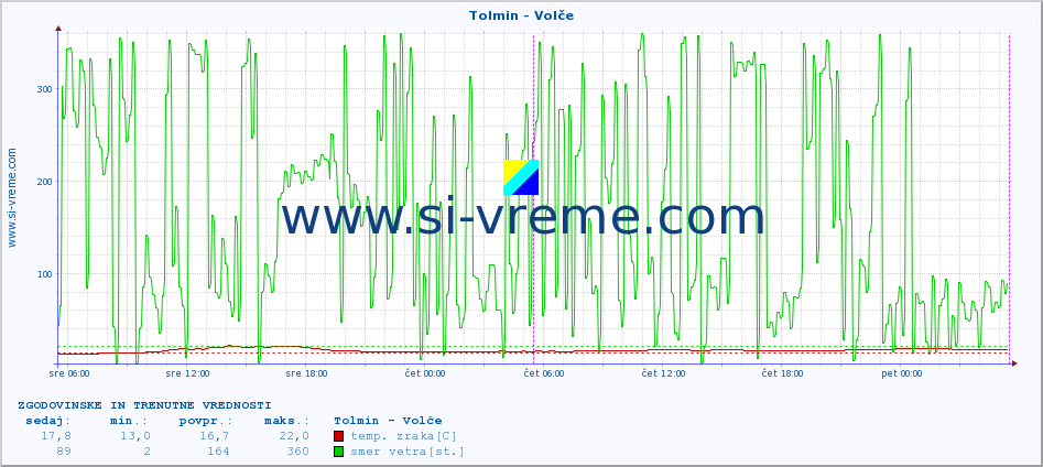 POVPREČJE :: Tolmin - Volče :: temp. zraka | vlaga | smer vetra | hitrost vetra | sunki vetra | tlak | padavine | sonce | temp. tal  5cm | temp. tal 10cm | temp. tal 20cm | temp. tal 30cm | temp. tal 50cm :: zadnja dva dni / 5 minut.