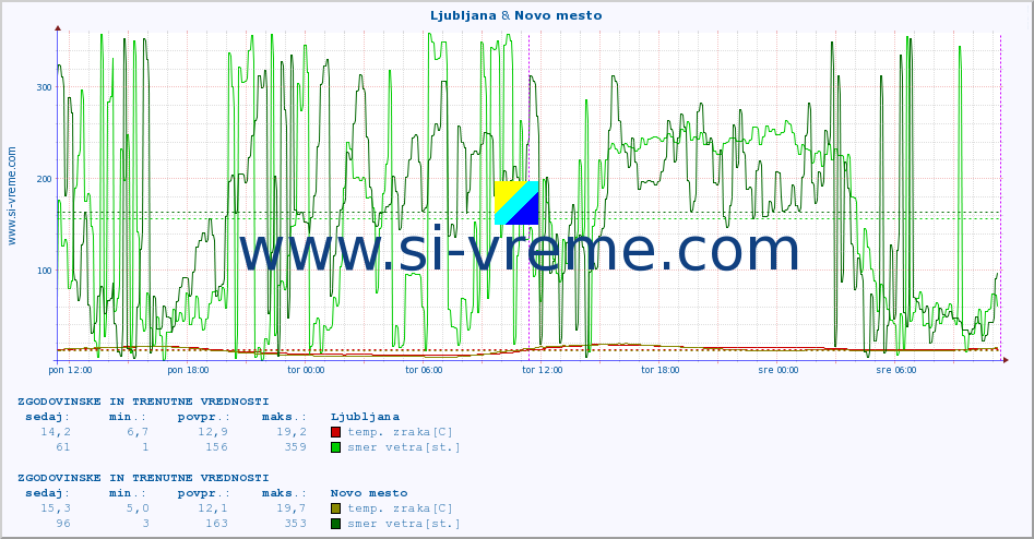 POVPREČJE :: Ljubljana & Novo mesto :: temp. zraka | vlaga | smer vetra | hitrost vetra | sunki vetra | tlak | padavine | sonce | temp. tal  5cm | temp. tal 10cm | temp. tal 20cm | temp. tal 30cm | temp. tal 50cm :: zadnja dva dni / 5 minut.