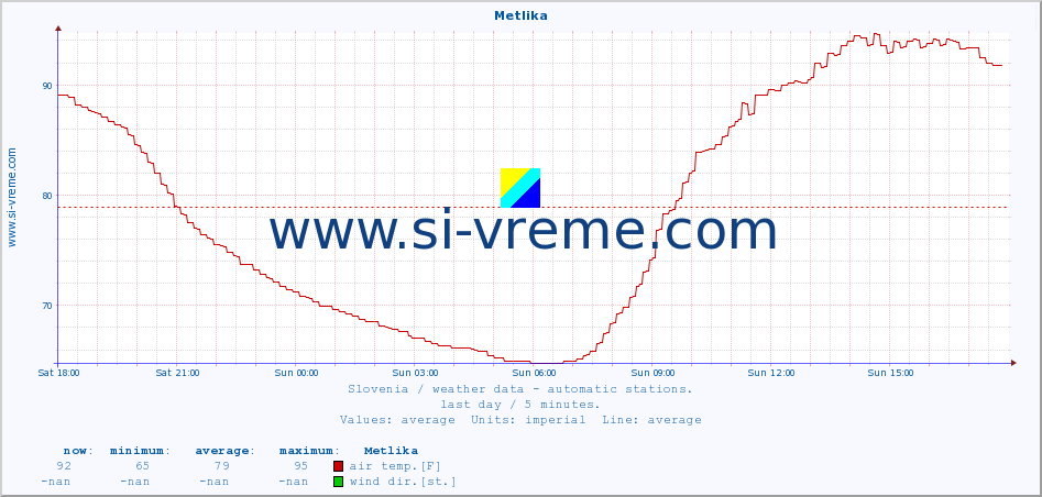 :: Metlika :: air temp. | humi- dity | wind dir. | wind speed | wind gusts | air pressure | precipi- tation | sun strength | soil temp. 5cm / 2in | soil temp. 10cm / 4in | soil temp. 20cm / 8in | soil temp. 30cm / 12in | soil temp. 50cm / 20in :: last day / 5 minutes.