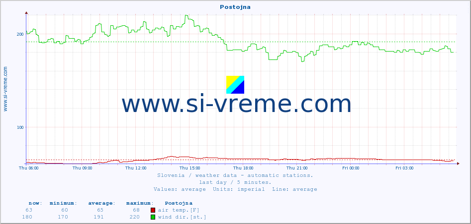  :: Postojna :: air temp. | humi- dity | wind dir. | wind speed | wind gusts | air pressure | precipi- tation | sun strength | soil temp. 5cm / 2in | soil temp. 10cm / 4in | soil temp. 20cm / 8in | soil temp. 30cm / 12in | soil temp. 50cm / 20in :: last day / 5 minutes.