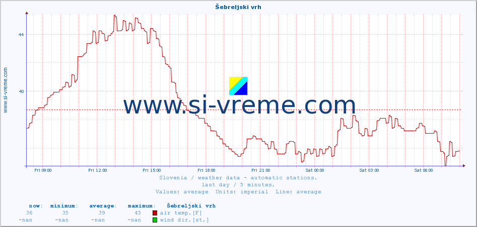  :: Šebreljski vrh :: air temp. | humi- dity | wind dir. | wind speed | wind gusts | air pressure | precipi- tation | sun strength | soil temp. 5cm / 2in | soil temp. 10cm / 4in | soil temp. 20cm / 8in | soil temp. 30cm / 12in | soil temp. 50cm / 20in :: last day / 5 minutes.