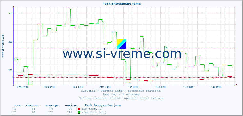  :: Park Škocjanske jame :: air temp. | humi- dity | wind dir. | wind speed | wind gusts | air pressure | precipi- tation | sun strength | soil temp. 5cm / 2in | soil temp. 10cm / 4in | soil temp. 20cm / 8in | soil temp. 30cm / 12in | soil temp. 50cm / 20in :: last day / 5 minutes.