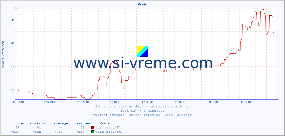  :: Vršič :: air temp. | humi- dity | wind dir. | wind speed | wind gusts | air pressure | precipi- tation | sun strength | soil temp. 5cm / 2in | soil temp. 10cm / 4in | soil temp. 20cm / 8in | soil temp. 30cm / 12in | soil temp. 50cm / 20in :: last day / 5 minutes.