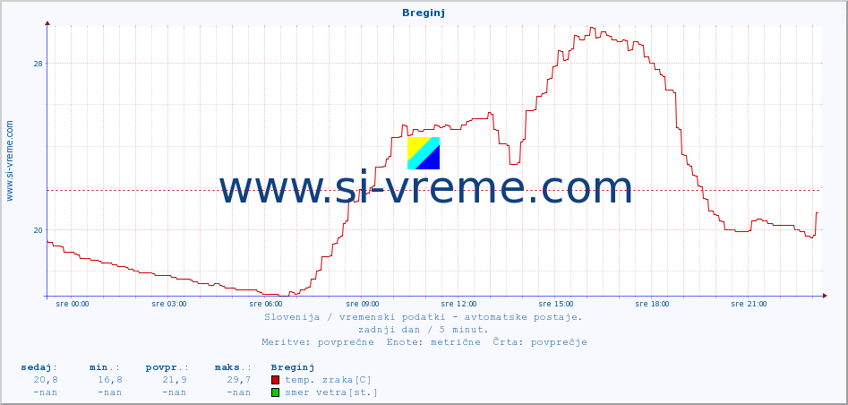 POVPREČJE :: Breginj :: temp. zraka | vlaga | smer vetra | hitrost vetra | sunki vetra | tlak | padavine | sonce | temp. tal  5cm | temp. tal 10cm | temp. tal 20cm | temp. tal 30cm | temp. tal 50cm :: zadnji dan / 5 minut.
